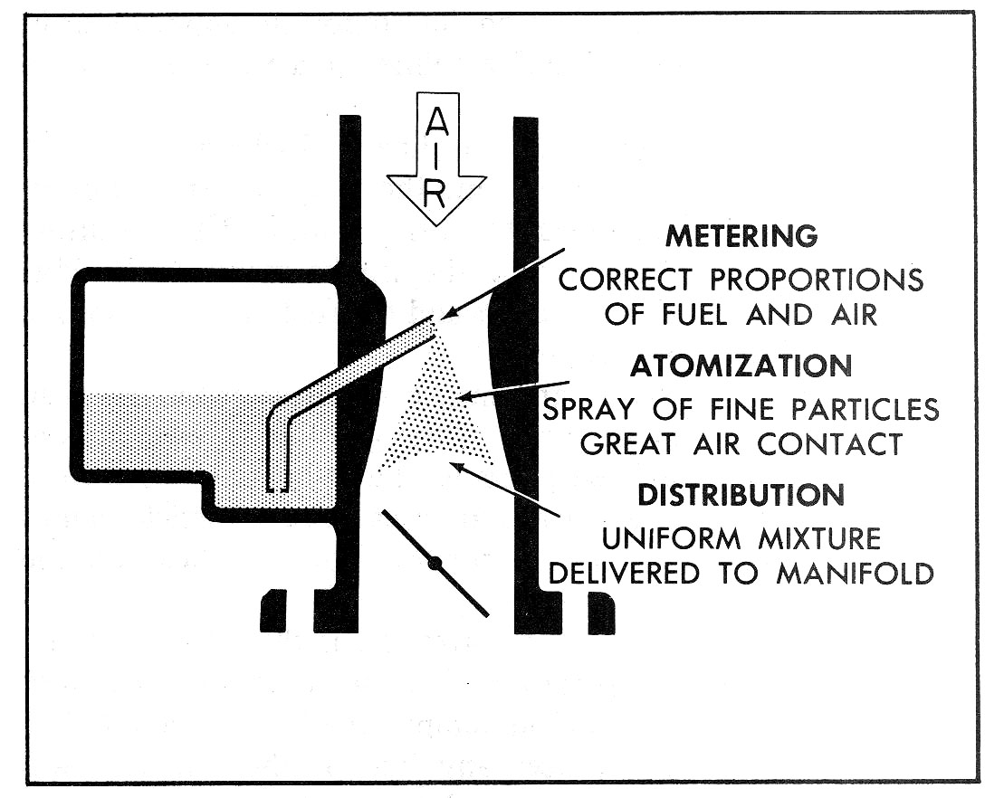 basic carburetor functions