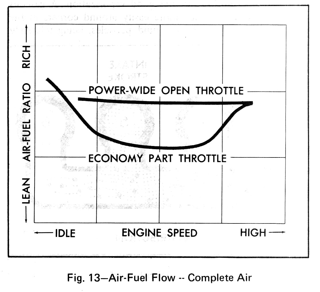 air flow vs speed