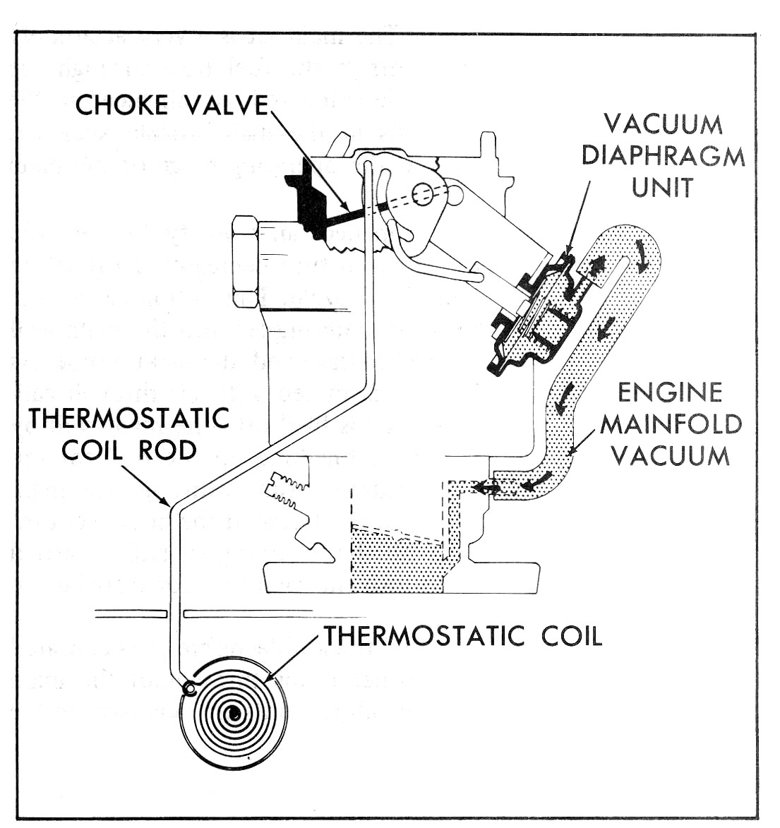 choke system